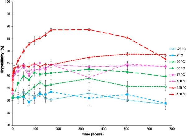 Secondary crystallisation and degradation in P(3HB-co-3HV): an assessment of long-term stability