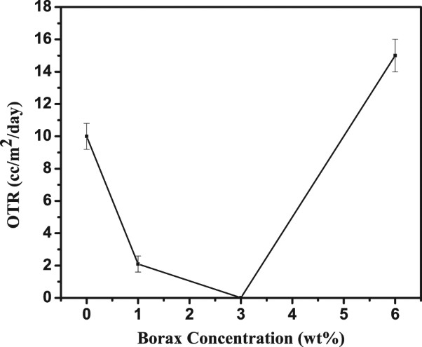 Transparent and super-gas-barrier PET film with surface coated by a polyelectrolyte and Borax