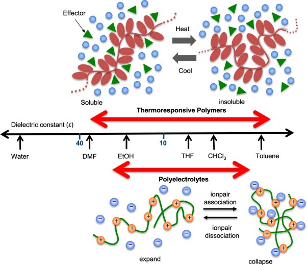 Functional polymers in nonpolar solvents induced by dissociation of macromolecular complexes