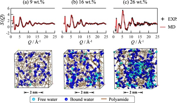 Hydration structure of reverse osmosis membranes studied via neutron scattering and atomistic molecular simulation
