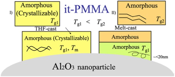 Metastable interface formation in isotactic poly(methyl methacrylate)/alumina nanoparticle mixtures