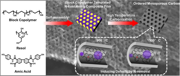 Inducing defects in ordered mesoporous carbons via the block copolymer-templated high-temperature carbonization of nitrogen-containing polymeric precursors