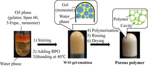 Gel-emulsions prepared using a low-molecular-weight gelator and their use in the synthesis of porous polymers