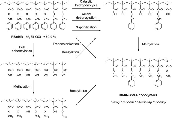 Multivariate analysis of <sup>13</sup>C NMR spectra to extract information about monomer sequences in poly(methyl methacrylate-co-benzyl methacrylate)s prepared by various polymer reactions