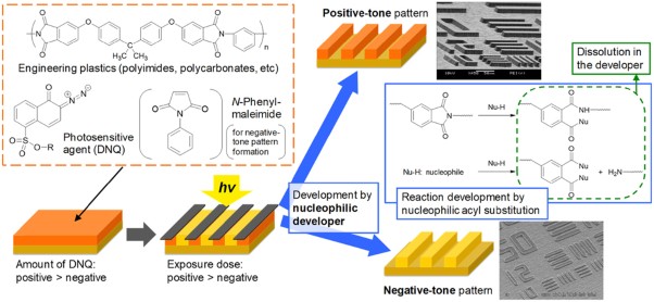 Photosensitive engineering plastics based on reaction development patterning
