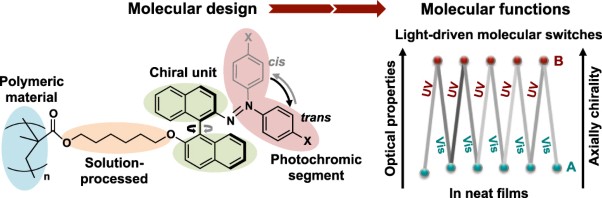 Light-driven molecular switching of atropisomeric polymers containing azo-binaphthyl groups in their side chains