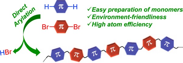 Direct arylation polycondensation as conjugated polymer synthesis methodology