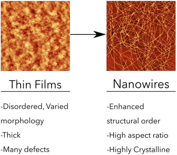 <i>π</i>-Conjugated polymer nanowires: advances and perspectives toward effective commercial implementation