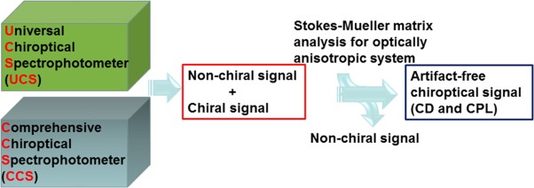 Application of a polarized modulation technique in supramolecular science: chiroptical measurements of optically anisotropic systems