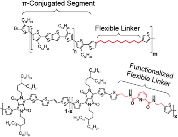 Conjugation break spacers and flexible linkers as tools to engineer the properties of semiconducting polymers