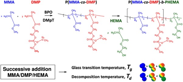 Synthesis and thermal investigation of phosphate-functionalized acrylic materials