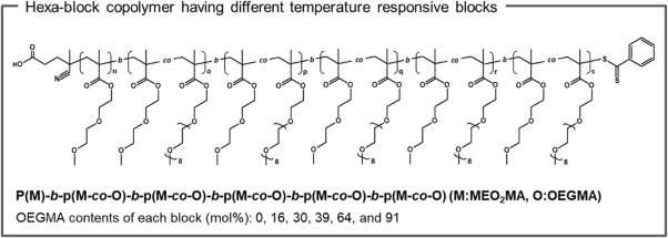 Preparation of an ethylene glycol-based block copolymer consisting of six different temperature-responsive blocks
