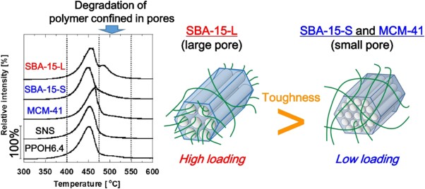 Structure−property relationships of polypropylene-based nanocomposites obtained by dispersing mesoporous silica into hydroxyl-functionalized polypropylene. Part 2: Matrix−filler interactions and pore filling of mesoporous silica characterized by evolved gas analysis
