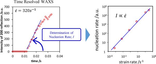 Role of strain rate in the strain-induced crystallization (SIC) of natural and synthetic isoprene rubber