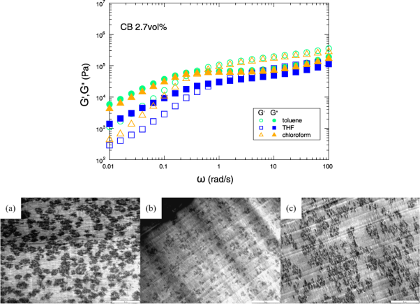 Dispersion state of carbon black in polystyrene produced with different dispersion media and its effects on composite rheological properties