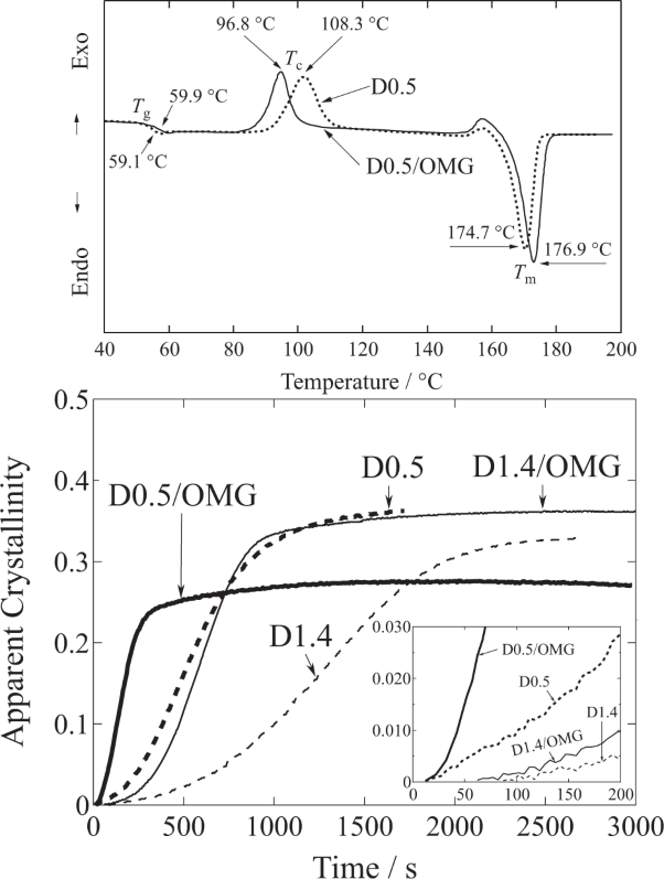 Effects of a special diluent as an agent of improving the crystallizability of poly(L-lactic acid)