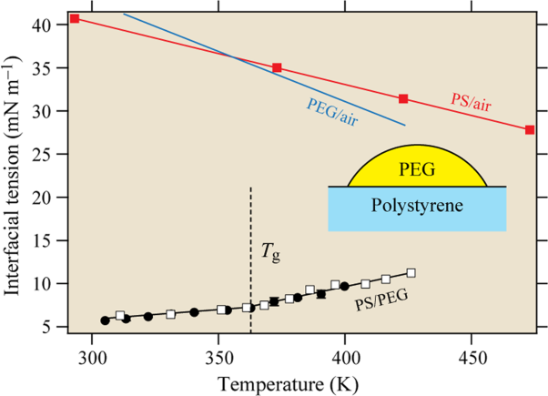 Glass transition at the polystyrene/polyethylene glycol interface observed via contact angle measurements