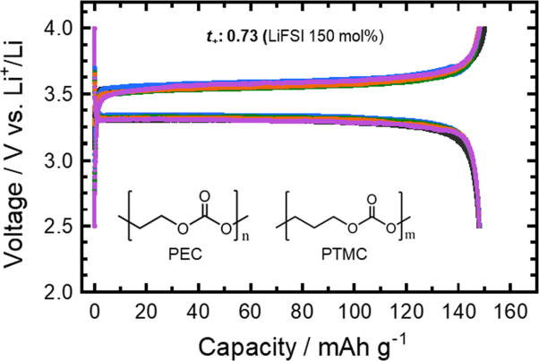 A concentrated poly(ethylene carbonate)/poly(trimethylene carbonate) blend electrolyte for all-solid-state Li battery