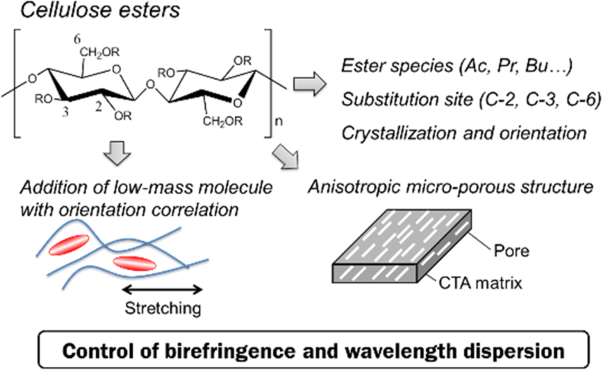 Design of birefringence and its wavelength dispersion for cellulose derivatives using substitution, low-mass additives, and porous structures