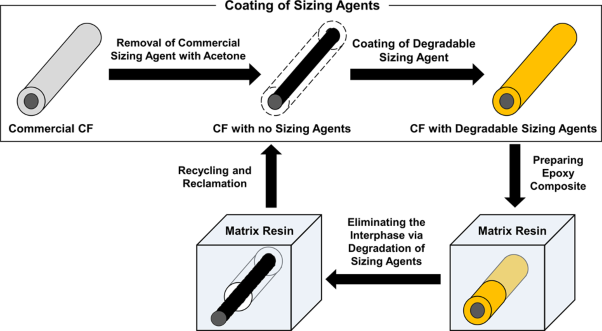 Preparation of carbon fibers coated with epoxy sizing agents containing degradable acetal linkages and synthesis of carbon fiber-reinforced plastics (CFRPs) for chemical recycling