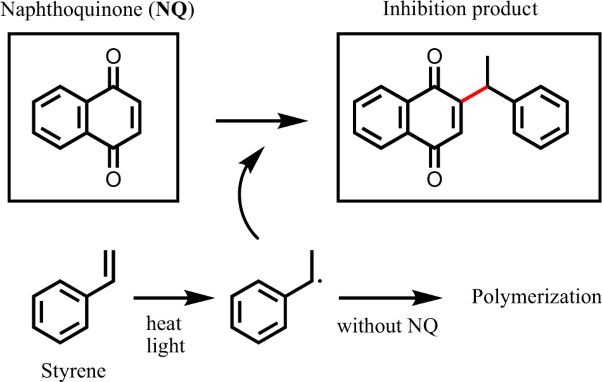 Polymerization inhibition mechanism of 1,4-naphthoquinone by experimentation and DFT calculations