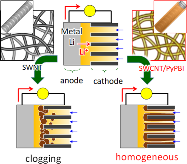 Effect of nitrogen-containing polymer wrapped around carbon nanotubes for Li–O<sub>2</sub> battery cathode