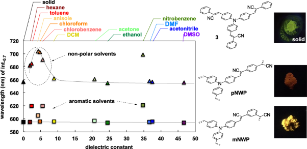 Synthesis of network polymer emitters: tunable detection of chemicals by geometric design