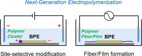 Site-selective anisotropic modification of conductive objects by bipolar electropolymerization