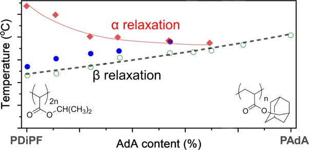 Relaxation behavior of random copolymers containing rigid fumarate and flexible acrylate segments by dynamic mechanical analysis