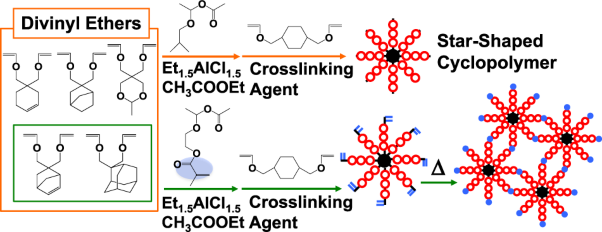 Synthesis of high-molecular-weight star-shaped cyclopoymers of divinyl ethers and their network membranes via controlled cationic cyclopolymerization