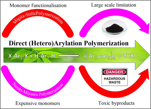 Direct (hetero)arylation polymerization: toward defect-free conjugated polymers
