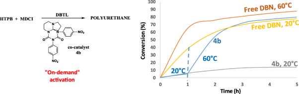 Low-temperature amino-based catalyst activation for on-demand polyurethane synthesis