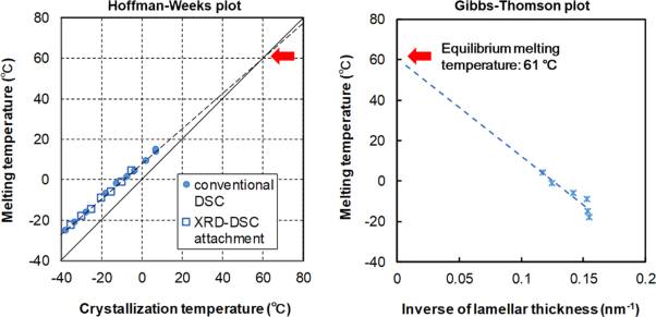 Reexamination of the equilibrium melting temperature of natural rubber crystals
