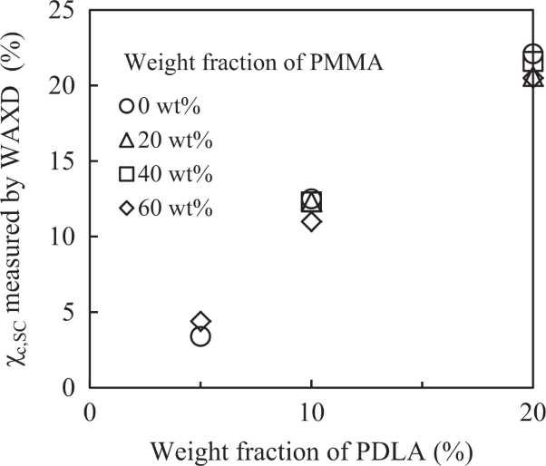 Formation of PLA stereocomplex crystals during melt-blending of asymmetric PLLA/PDLA/PMMA blends of varying miscibility