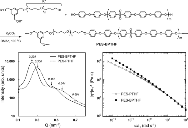 Synthesis and properties of long-chain-branched poly(aryl ether sulfone)-poly(tetrahydrofuran) multiblock copolymers