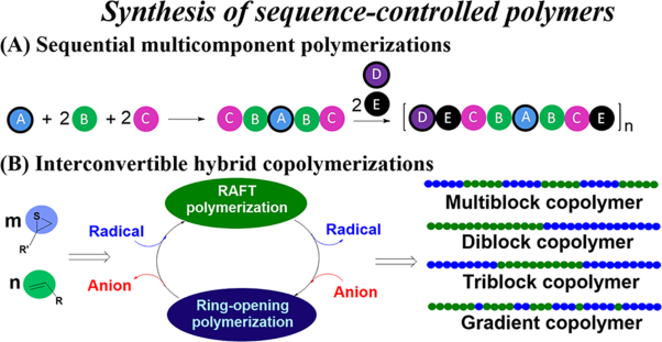 Synthesis of sequence-controlled polymers via sequential multicomponent reactions and interconvertible hybrid copolymerizations