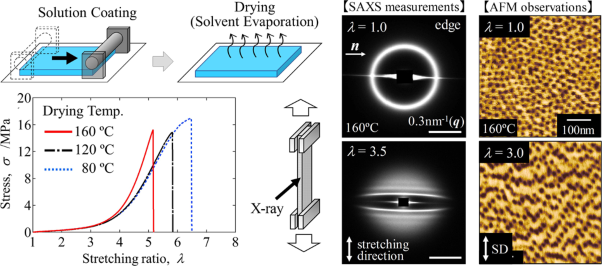Effects of drying temperature in solution coating process on the structural changes upon uniaxial stretching of sphere-forming block copolymer films