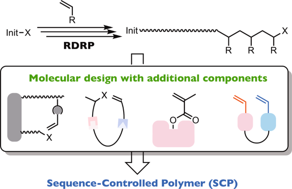 Construction methodologies and sequence-oriented properties of sequence-controlled oligomers/polymers generated via radical polymerization