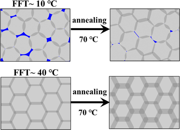 Temperature-dependent relationship between the structure and mechanical strength of volatile organic compound-free latex films prepared from poly(butyl acrylate-<i>co</i>-methyl methacrylate) microspheres