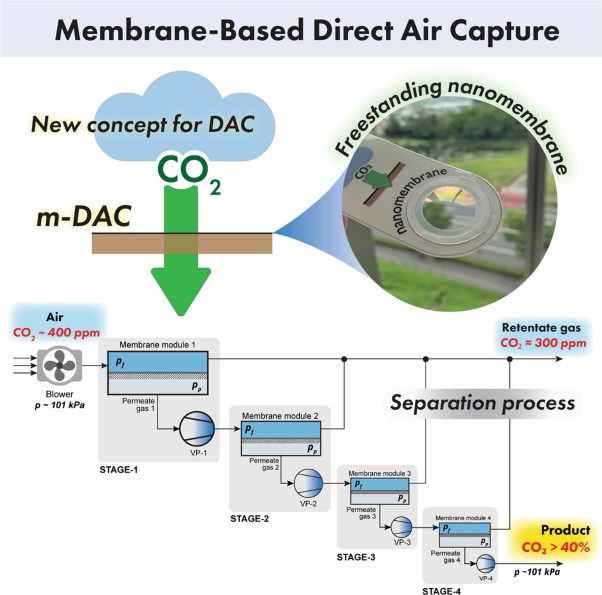 A new strategy for membrane-based direct air capture
