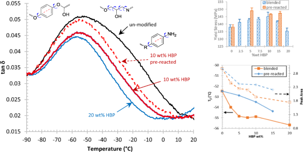 The role of β relaxations in controlling compressive properties in hyperbranched polymer-modified epoxy networks