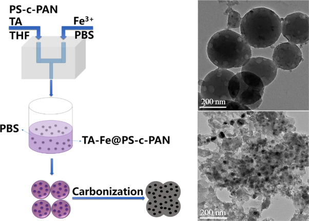 Pyrolysis of a flash nanoprecipitated tannic acid–metal@polymer assembly to create an electrochemically active metal@nanocarbon catalyst
