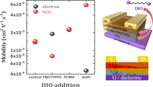 Solution-processable ambipolar organic field-effect transistors with bilayer transport channels