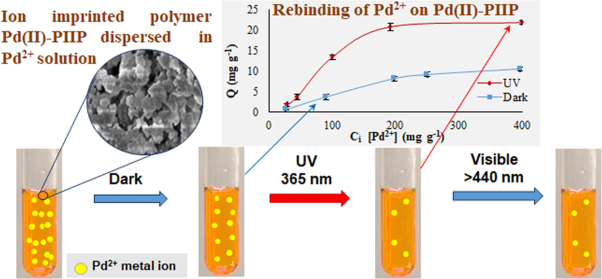 Synthesis of photoswitchable submicroparticles and their evaluation as ion-imprinted polymers for Pd(II) uptake