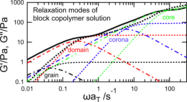 A rheo-optical study on the linear viscoelasticity and molecular dynamics of block copolymer solutions forming hexagonal close-packed cylindrical domains