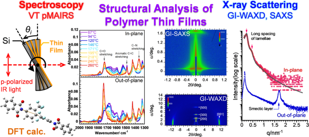 Precise structural analysis of polymer materials using synchrotron X-ray scattering and spectroscopic methods