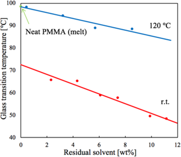 Effect of tetrahydrofuran on poly(methyl methacrylate) and silica in the interfacial regions of polymer nanocomposites