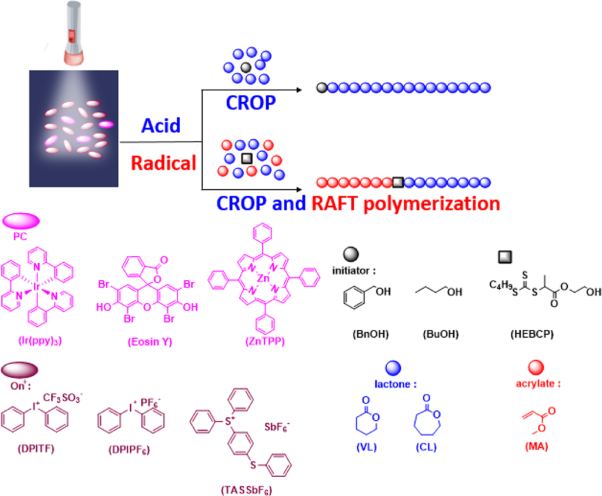 Visible light-induced living/controlled cationic ring-opening polymerization of lactones
