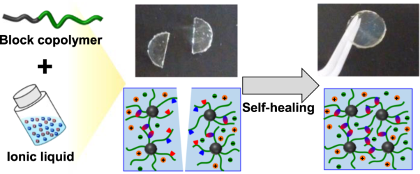Healable soft materials based on ionic liquids and block copolymer self-assembly