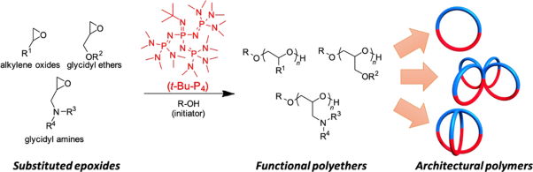 Synthesis of functional and architectural polyethers via the anionic ring-opening polymerization of epoxide monomers using a phosphazene base catalyst